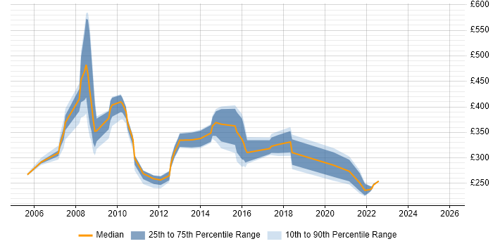 Contractor daily rate distribution trend for jobs in England citing Avid