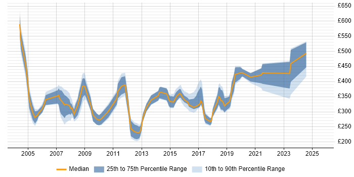 Contractor daily rate distribution trend for jobs in England citing Avionics Contractor daily rate distribution trend for jobs in England citing Avionics