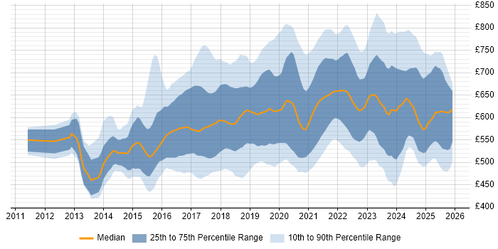 Contractor daily rate distribution trend for AWS Architect job vacancies in England