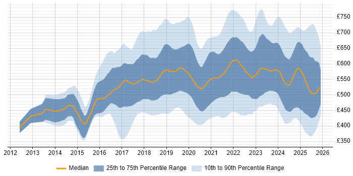 Contractor daily rate distribution trend for jobs in England citing AWS Certification