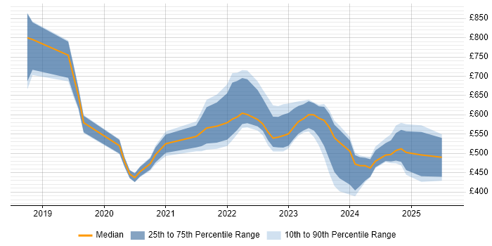 Contractor daily rate distribution trend for jobs in England citing AWS Certified Cloud Practitioner Contractor daily rate distribution trend for jobs in England citing AWS Certified Cloud Practitioner