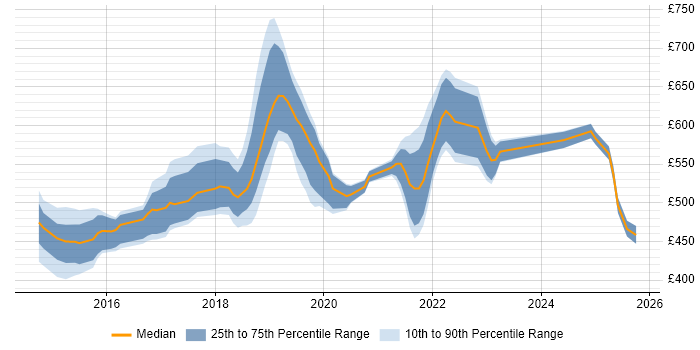 Contractor daily rate distribution trend for jobs in England citing AWS Certified SysOps Administrator