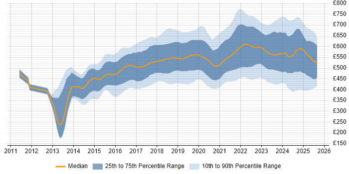 Contractor daily rate distribution trend for jobs in England citing AWS CloudFormation