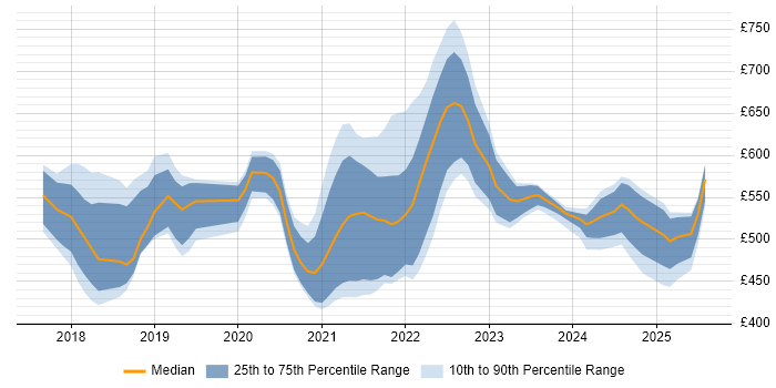 Contractor daily rate distribution trend for jobs in England citing AWS CodeBuild