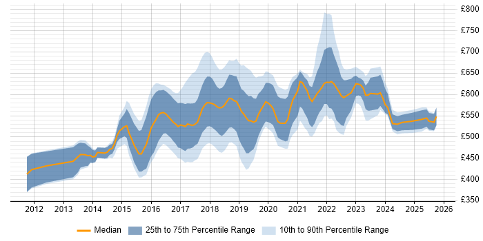 Contractor daily rate distribution trend for AWS Consultant job vacancies in England
