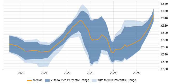 Contractor daily rate distribution trend for jobs in England citing AWS Control Tower Contractor daily rate distribution trend for jobs in England citing AWS Control Tower