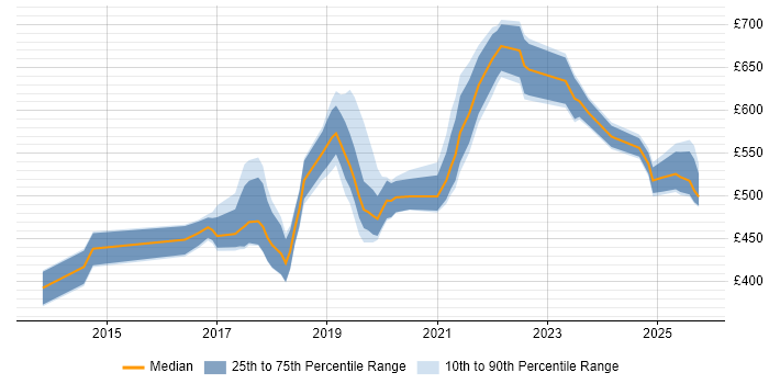 Contractor daily rate distribution trend for jobs in England citing AWS Data Pipeline
