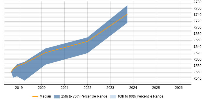 Contractor daily rate distribution trend for AWS Database Engineer job vacancies in England