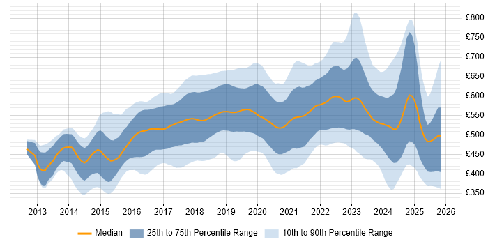 Contractor daily rate distribution trend for AWS DevOps Engineer job vacancies in England