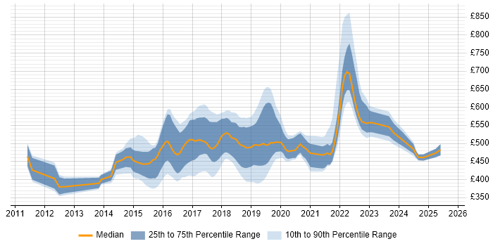 Contractor daily rate distribution trend for jobs in England citing AWS Elastic Beanstalk Contractor daily rate distribution trend for jobs in England citing AWS Elastic Beanstalk