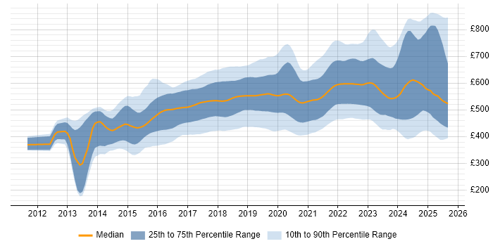 Contractor daily rate distribution trend for AWS Engineer job vacancies in England