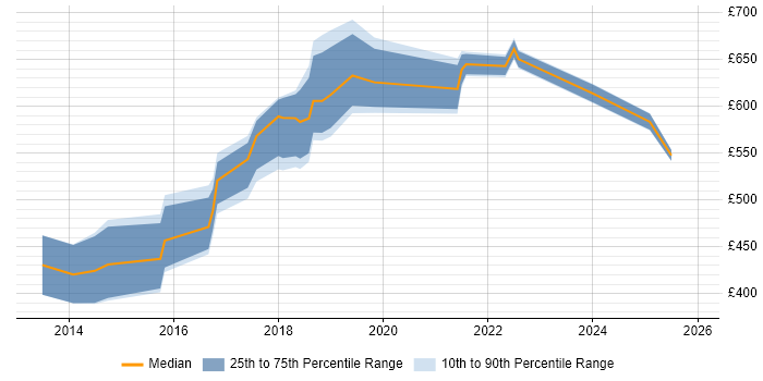 Contractor daily rate distribution trend for AWS Expert job vacancies in England