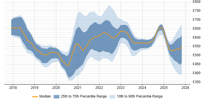 Contractor daily rate distribution trend for jobs in England citing AWS Fargate