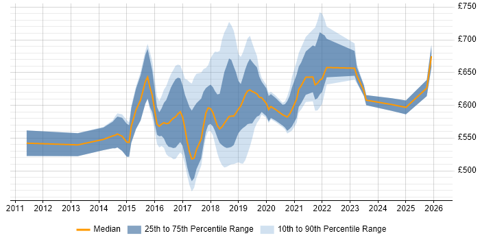 Contractor daily rate distribution trend for AWS Infrastructure Architect job vacancies in England