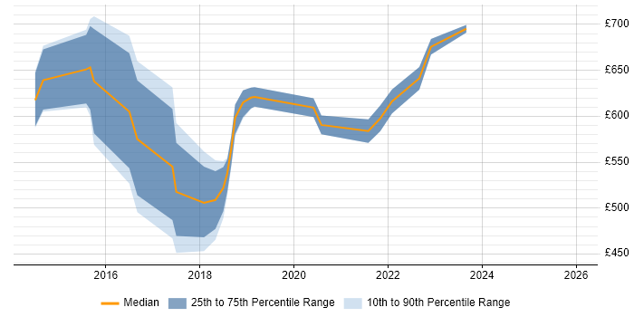 Contractor daily rate distribution trend for AWS Infrastructure Lead job vacancies in England
