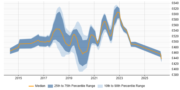 Contractor daily rate distribution trend for jobs in England citing AWS IoT