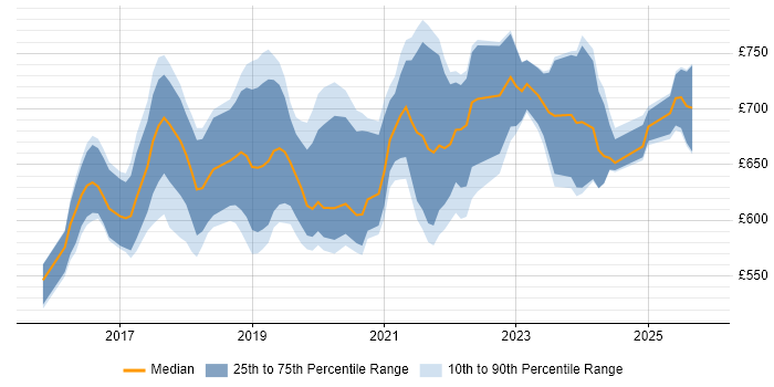 Contractor daily rate distribution trend for AWS Security Architect job vacancies in England