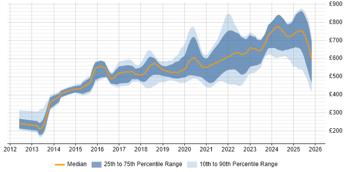 Contractor daily rate distribution trend for AWS Software Engineer job vacancies in England