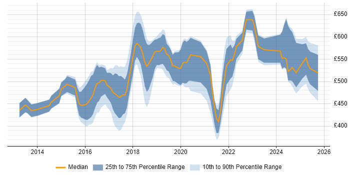 Contractor daily rate distribution trend for AWS Specialist job vacancies in England Contractor daily rate distribution trend for AWS Specialist job vacancies in England