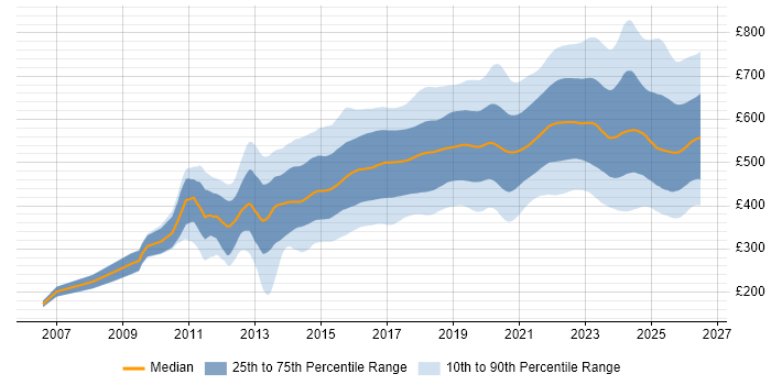 Contractor daily rate distribution trend for jobs in England citing AWS