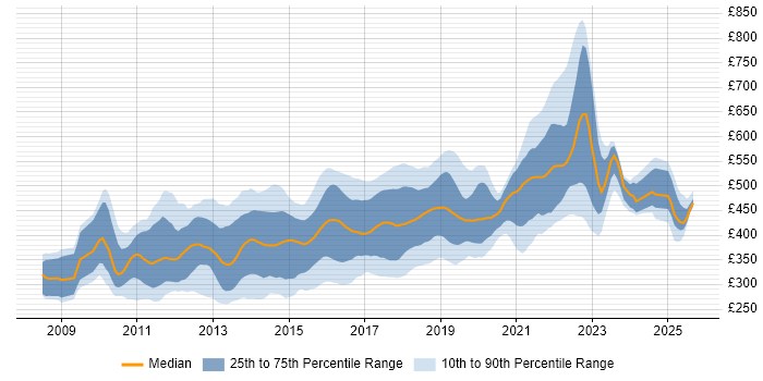 Contractor daily rate distribution trend for jobs in England citing Axure RP