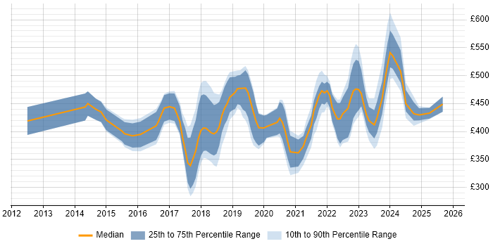 Contractor daily rate distribution trend for Azure Administrator job vacancies in England