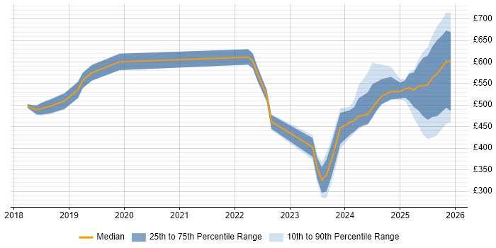 Contractor daily rate distribution trend for jobs in England citing Azure AI
