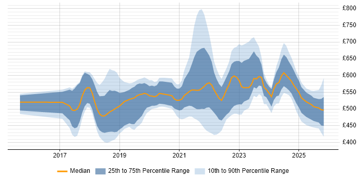 Contractor daily rate distribution trend for jobs in England citing Azure App Service