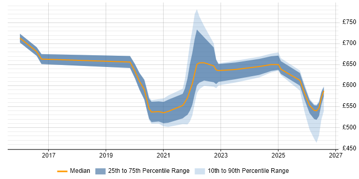 Contractor daily rate distribution trend for jobs in England citing Azure Blueprints