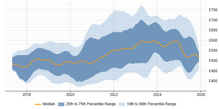 Contractor daily rate distribution trend for jobs in England citing Azure Cosmos DB