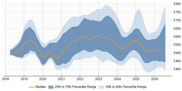 Contractor daily rate distribution trend for jobs in England citing Azure Databricks