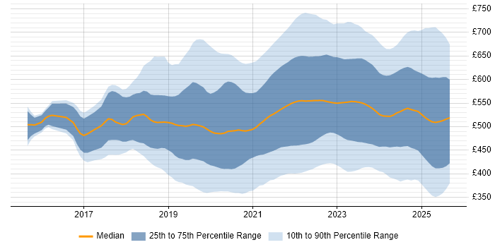 Contractor daily rate distribution trend for jobs in England citing Azure DevOps Contractor daily rate distribution trend for jobs in England citing Azure DevOps