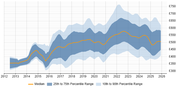 Contractor daily rate distribution trend for Azure Engineer job vacancies in England