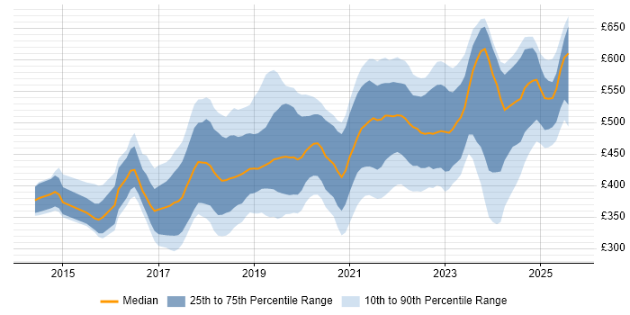 Contractor daily rate distribution trend for Azure Infrastructure Engineer job vacancies in England Contractor daily rate distribution trend for Azure Infrastructure Engineer job vacancies in England