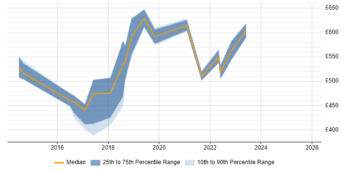 Contractor daily rate distribution trend for Azure Infrastructure Lead job vacancies in England