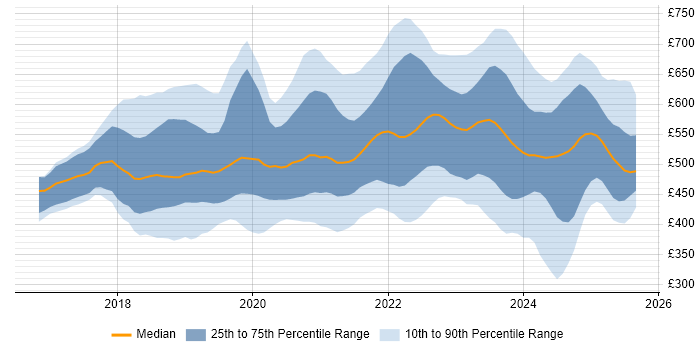 Contractor daily rate distribution trend for jobs in England citing Azure Logic Apps