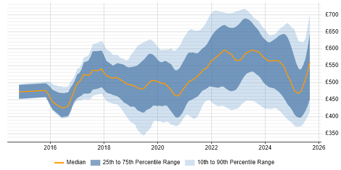Contractor daily rate distribution trend for jobs in England citing Azure Monitor