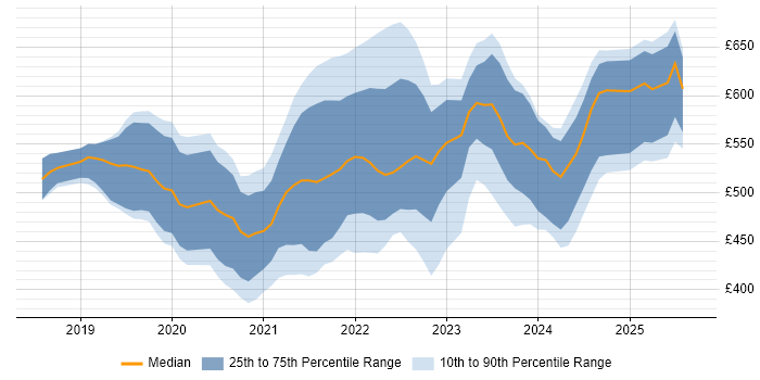 Contractor daily rate distribution trend for jobs in England citing Azure Pipelines