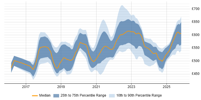 Contractor daily rate distribution trend for Azure Platform Engineer job vacancies in England