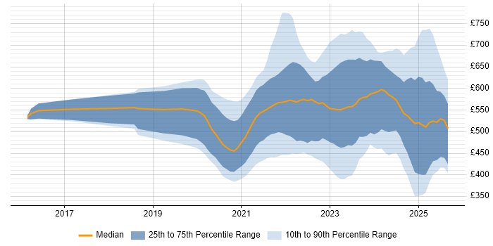 Contractor daily rate distribution trend for jobs in England citing Azure Sentinel