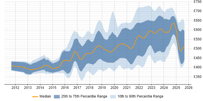 Contractor daily rate distribution trend for jobs in England citing Azure Service Bus Contractor daily rate distribution trend for jobs in England citing Azure Service Bus