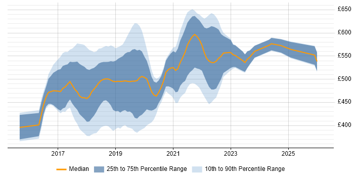 Contractor daily rate distribution trend for jobs in England citing Azure Service Fabric