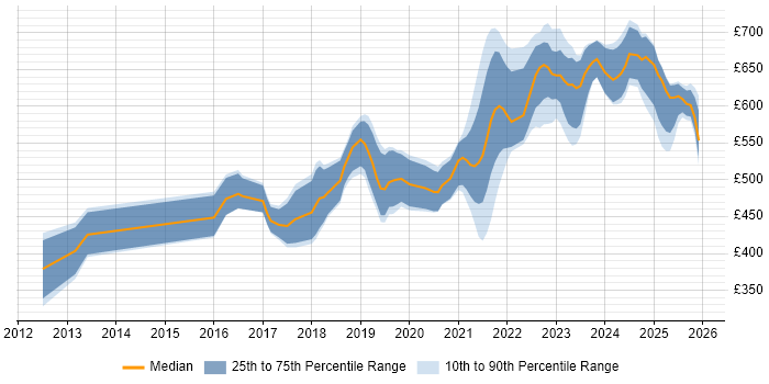 Contractor daily rate distribution trend for Azure Software Engineer job vacancies in England