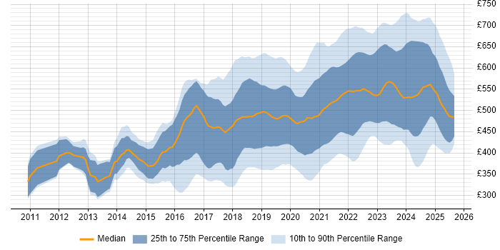 Contractor daily rate distribution trend for jobs in England citing Azure SQL Database Contractor daily rate distribution trend for jobs in England citing Azure SQL Database