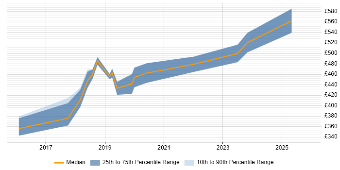 Contractor daily rate distribution trend for Azure SQL DBA job vacancies in England