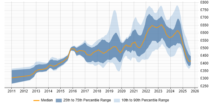 Contractor daily rate distribution trend for jobs in England citing Azure Storage Contractor daily rate distribution trend for jobs in England citing Azure Storage