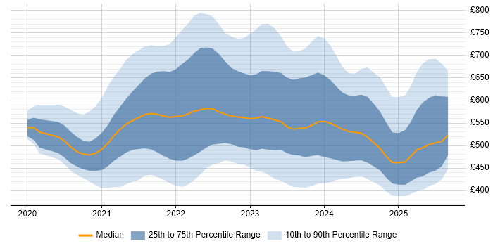Contractor daily rate distribution trend for jobs in England citing Azure Synapse Analytics