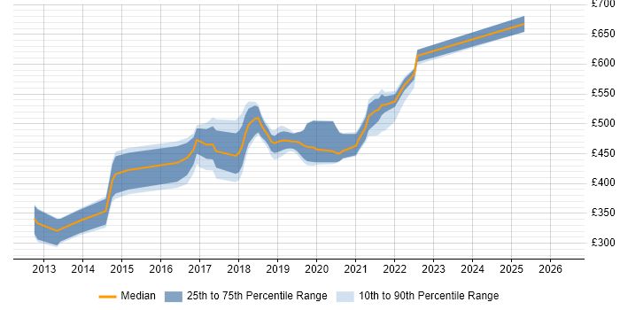 Contractor daily rate distribution trend for jobs in England citing Azure Table