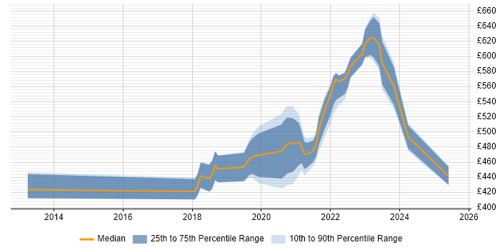 Contractor daily rate distribution trend for Azure Test Lead job vacancies in England Contractor daily rate distribution trend for Azure Test Lead job vacancies in England