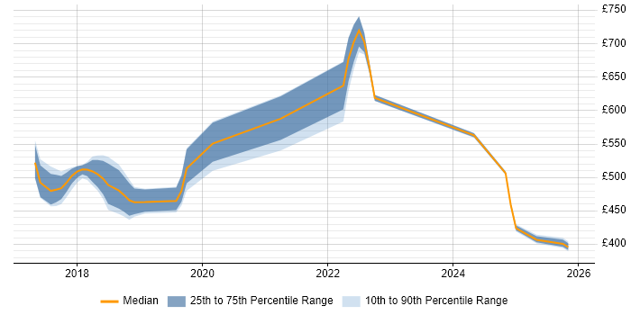 Contractor daily rate distribution trend for jobs in England citing Azure WebJobs